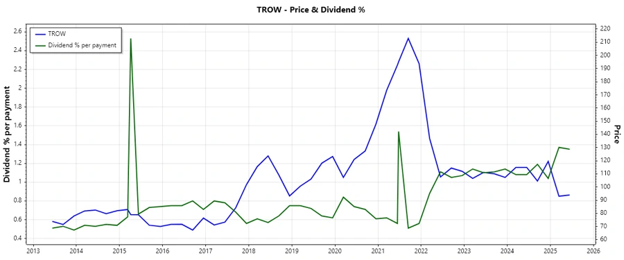 T. Rowe Price Dividend History Chart