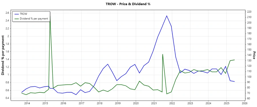 Dividend History Chart