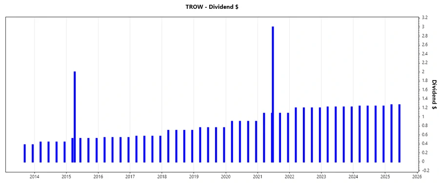 Dividend Growth Chart