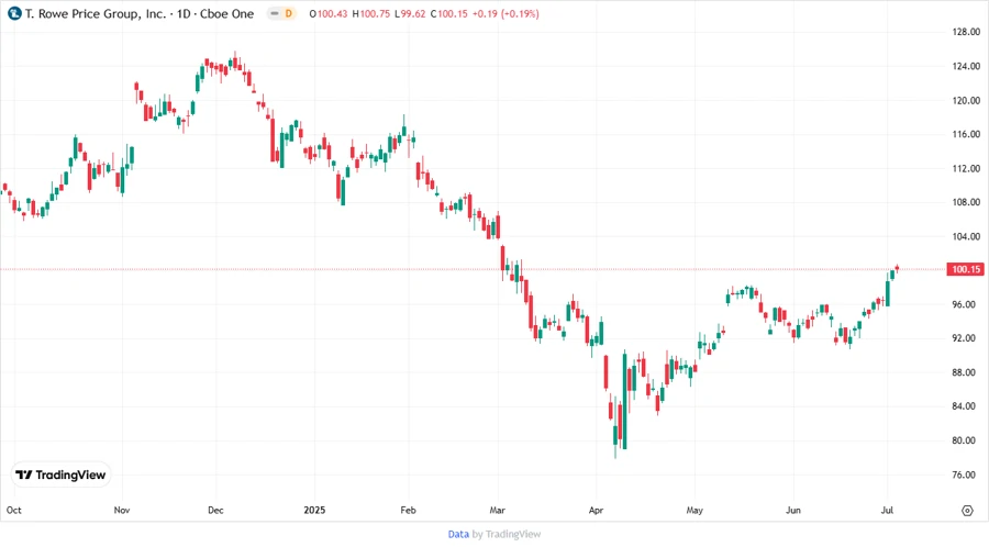Price Development Chart