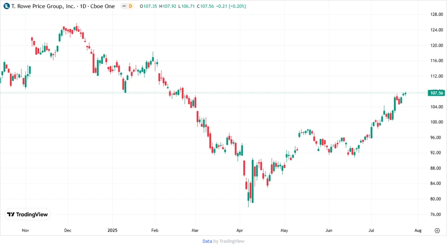 Stock Price Development