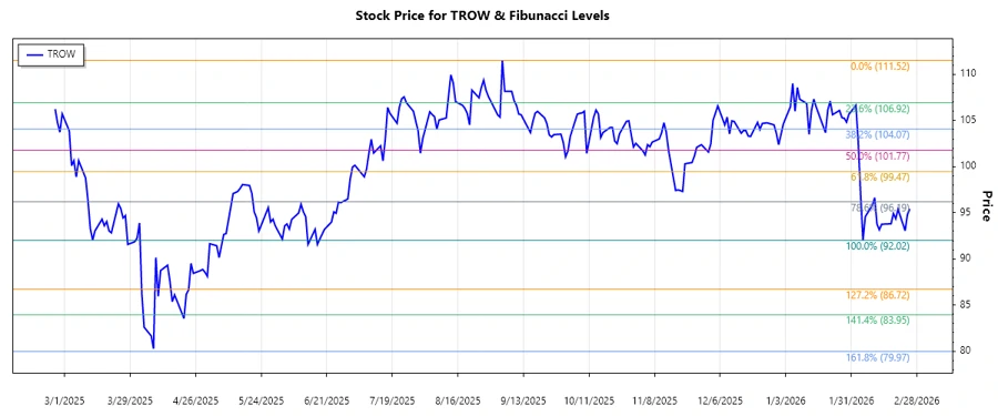 Responsive Stock Chart of T. Rowe Price Group