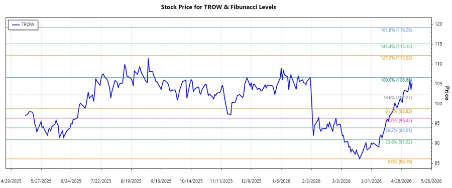 Stock chart of T. Rowe Price Group, Inc.