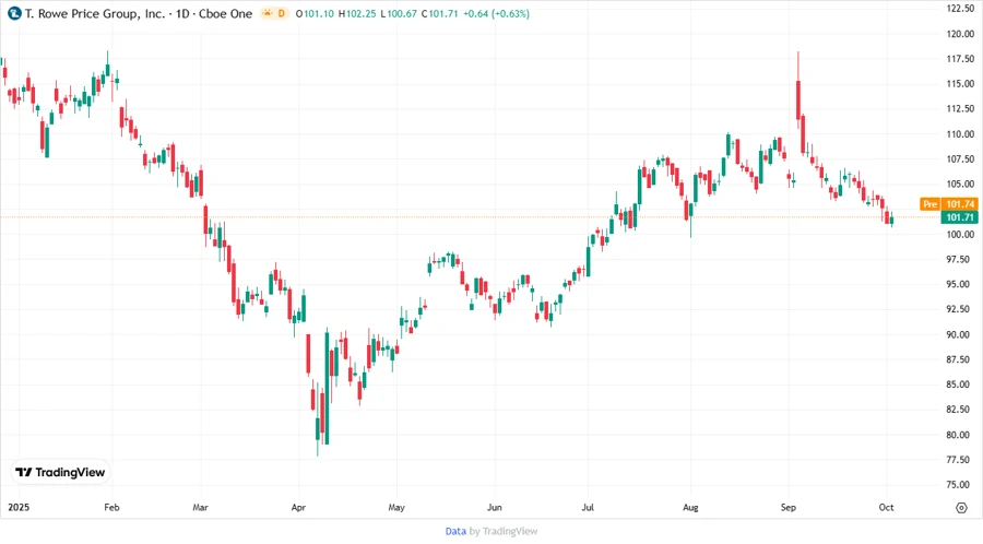 T. Rowe Price Group, Inc. Stock Chart