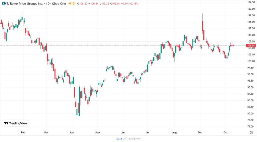 Stock chart showing recent price changes
