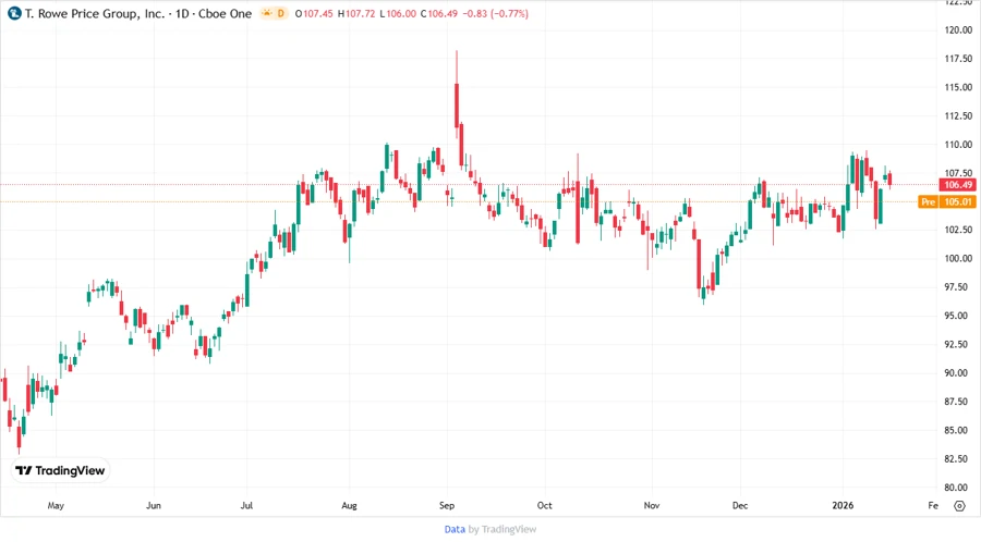 Stock price chart for T. Rowe Price Group, Inc.