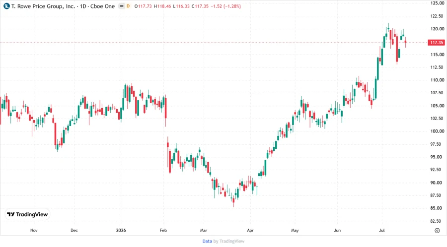 T. Rowe Price Stock Chart
