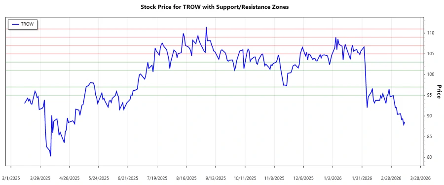 Support and Resistance Chart for T. Rowe Price Group, Inc.