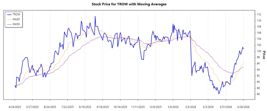 Stock Chart T. Rowe Price Group, Inc.