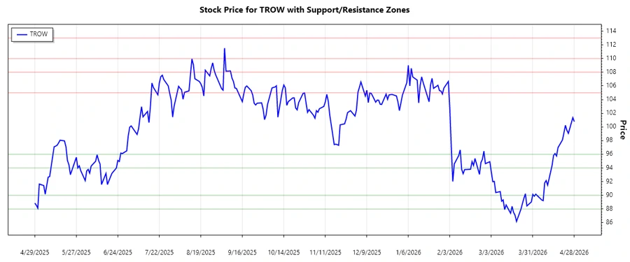 Support and Resistance T. Rowe Price Group, Inc.