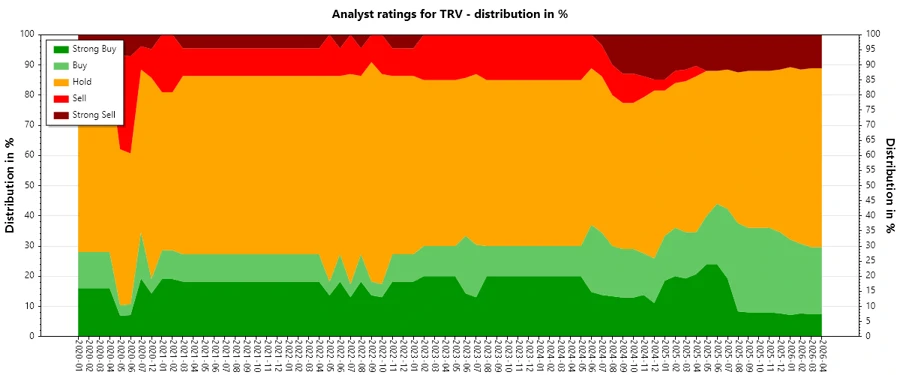 Analyst Ratings History - TRV