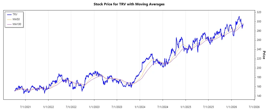 Stock Chart - TRV