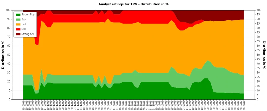 Analyst Ratings History for TRV