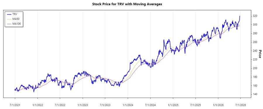TRV Stock Chart