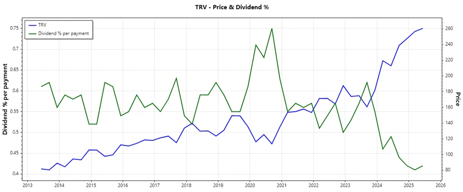 Dividend History Chart