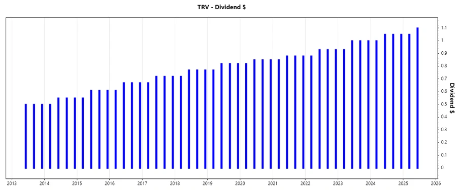 Dividend Growth Chart