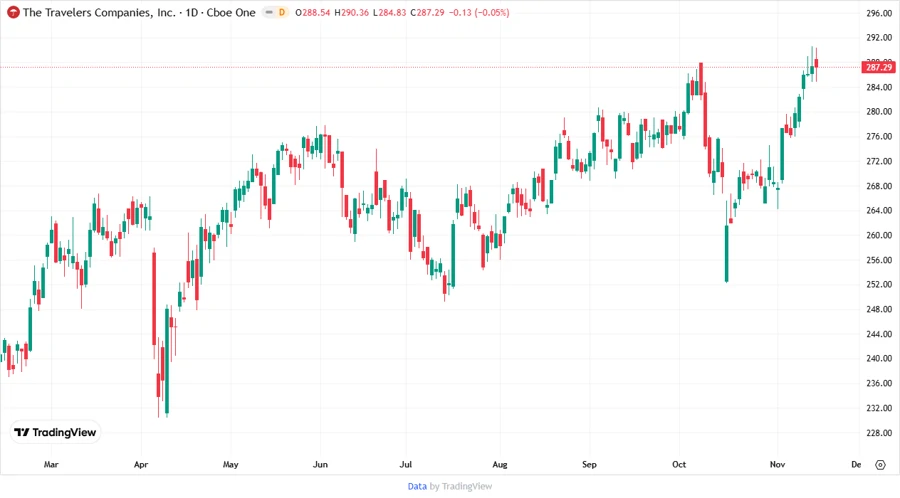 Price Development Chart