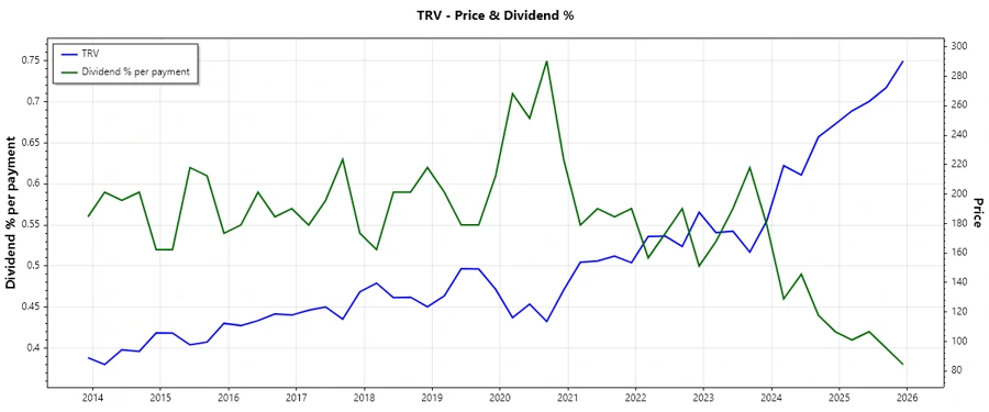 Dividend History Chart