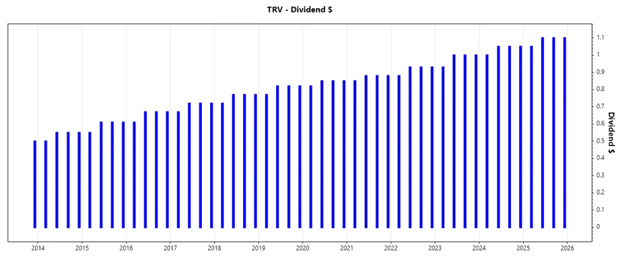 Dividend Growth Chart