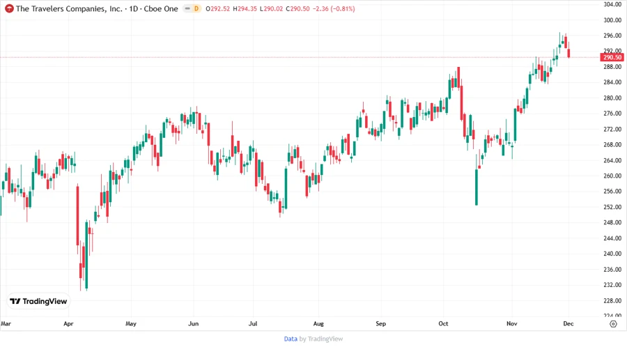 Price Development Chart