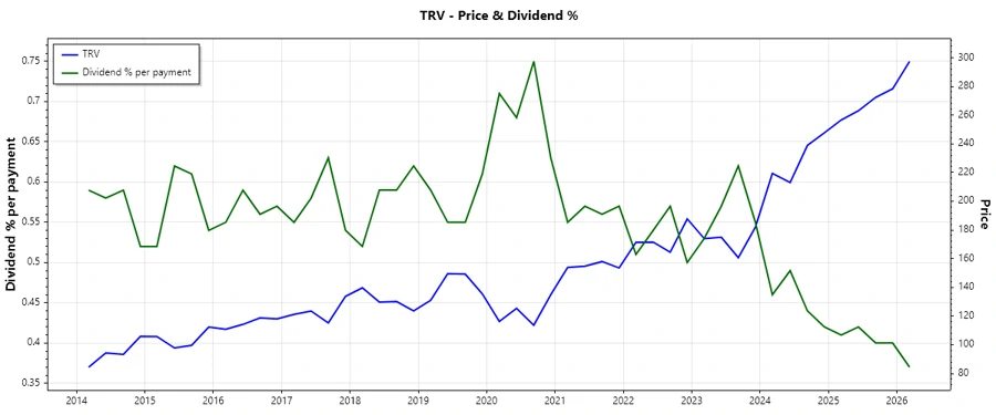 Dividend History Chart