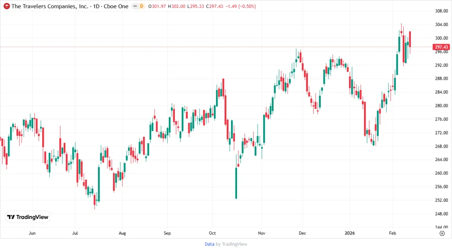 Price Development Chart