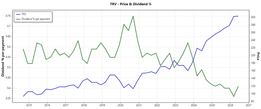 Dividend History Chart