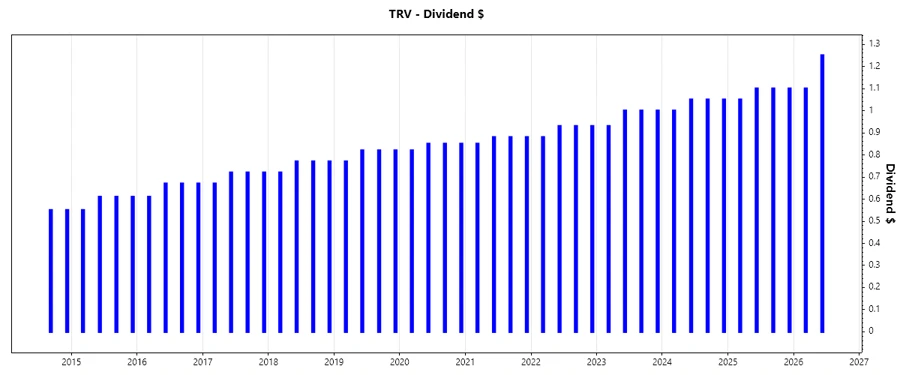 Dividend Growth Chart