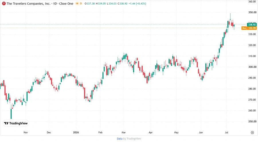 Stock Price Chart