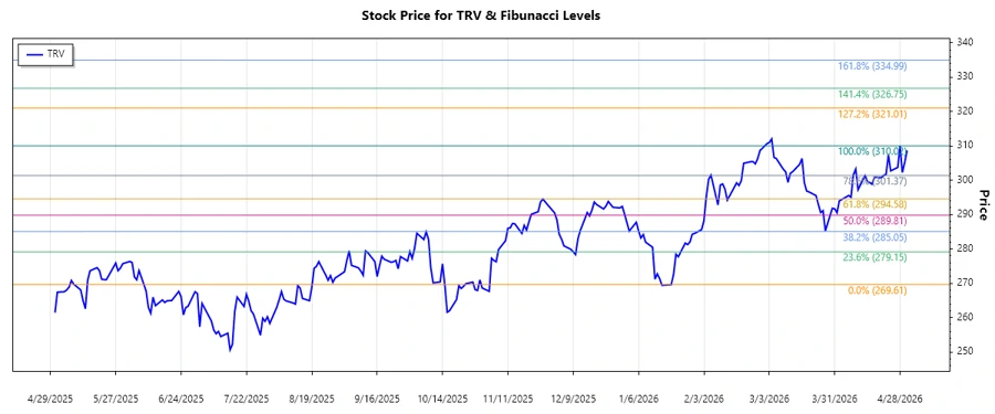 Stock Chart for TRV