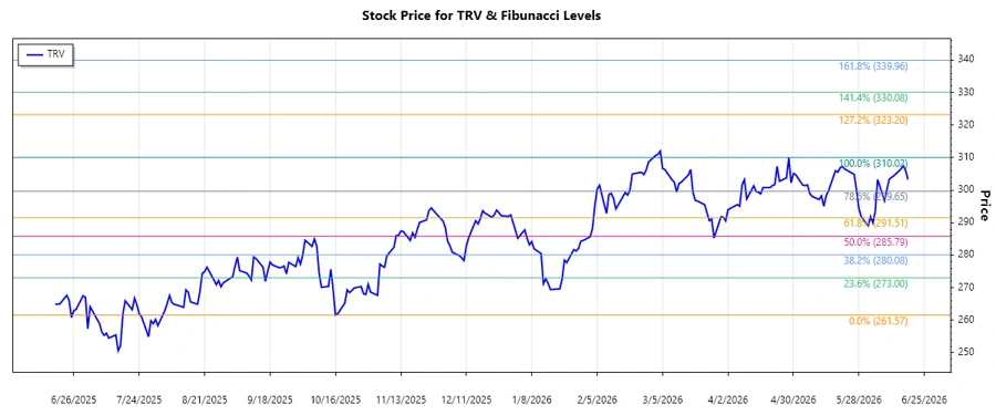 TRV Stock Chart Displaying Fibonacci Levels