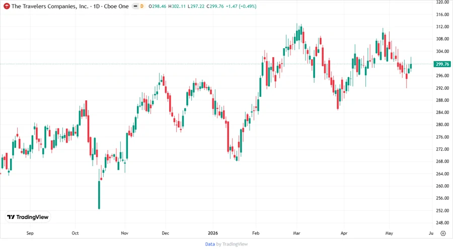 TRV Stock Chart