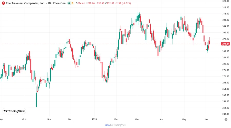TRV Stock Chart