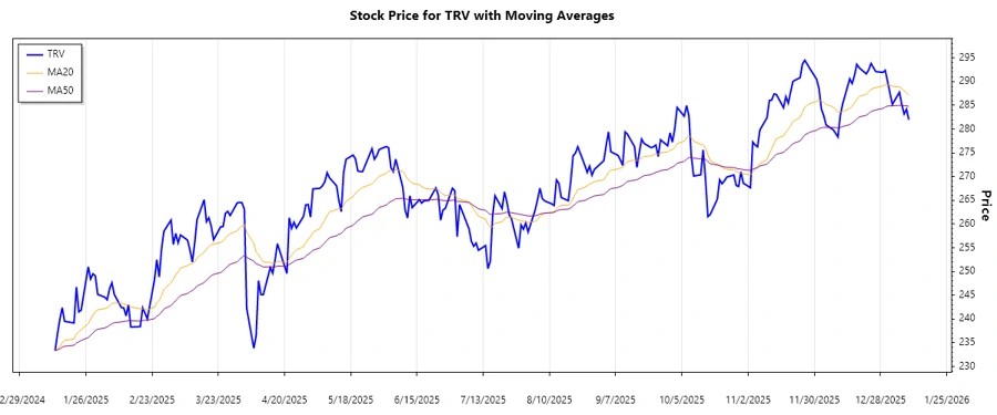 Stock chart of TRV showing trends and price movements.