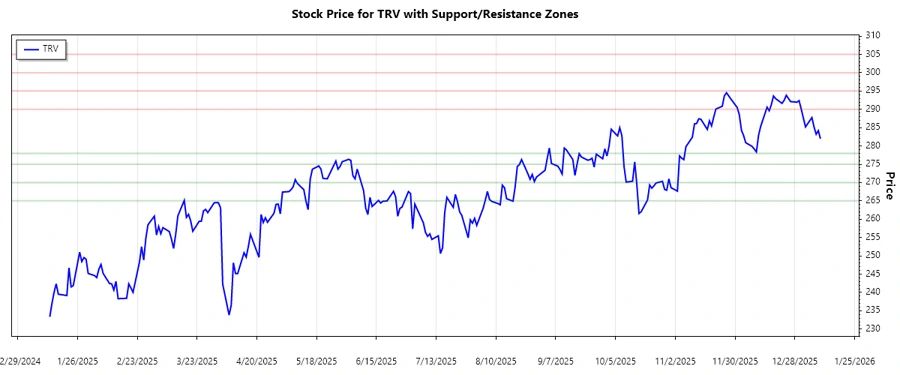 Stock chart depicting support and resistance levels for TRV.