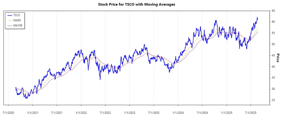 Stock Chart History