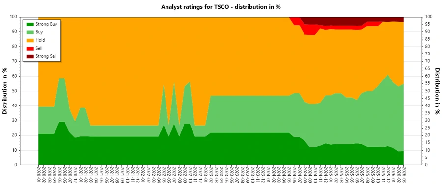 Analyst Ratings History - Tractor Supply Company