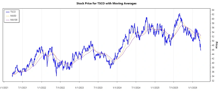 Stock Chart - Tractor Supply Company