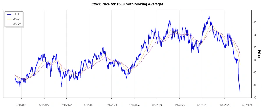 Stock Performance Chart