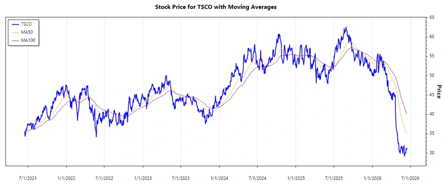 TSCO Stock Chart