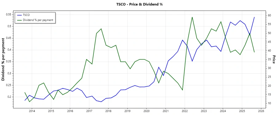 Dividend History Chart