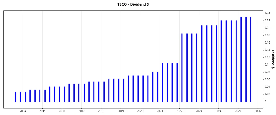 Dividend Growth Chart