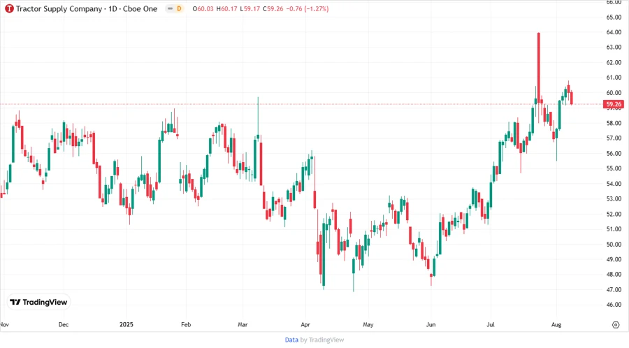 Price Development Chart