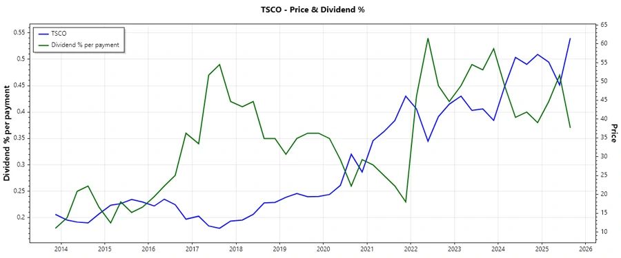 Dividend Payment Chart