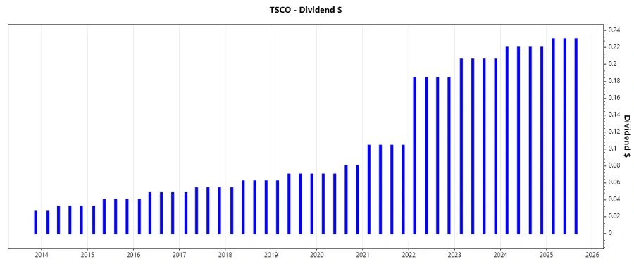 Dividend Growth Chart