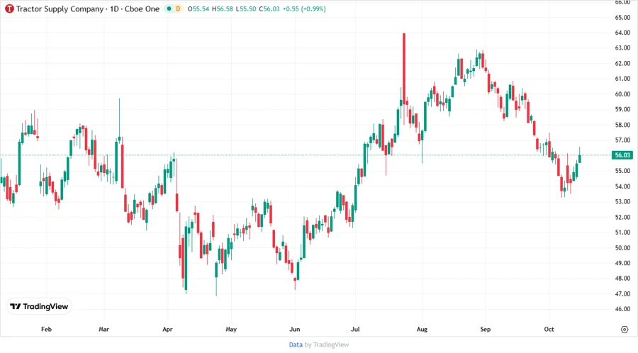 Price Development Chart