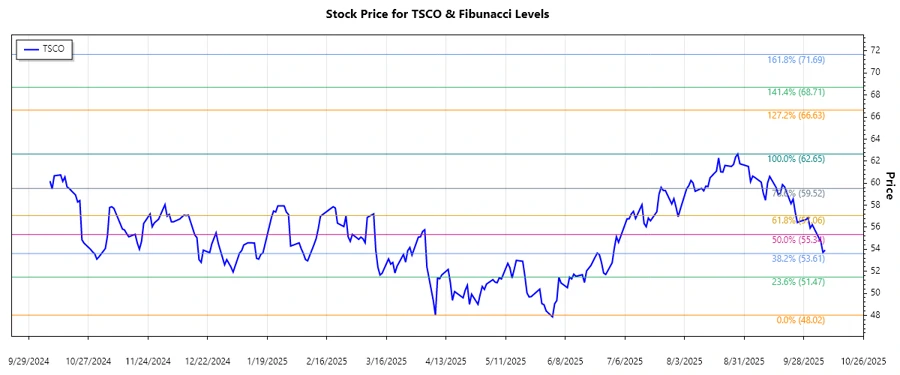 Stock Chart Analysis