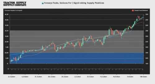 TSCO: Fibunacci Level Technical Analysis - Tractor Supply Company