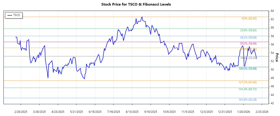 Stock Chart Analysis