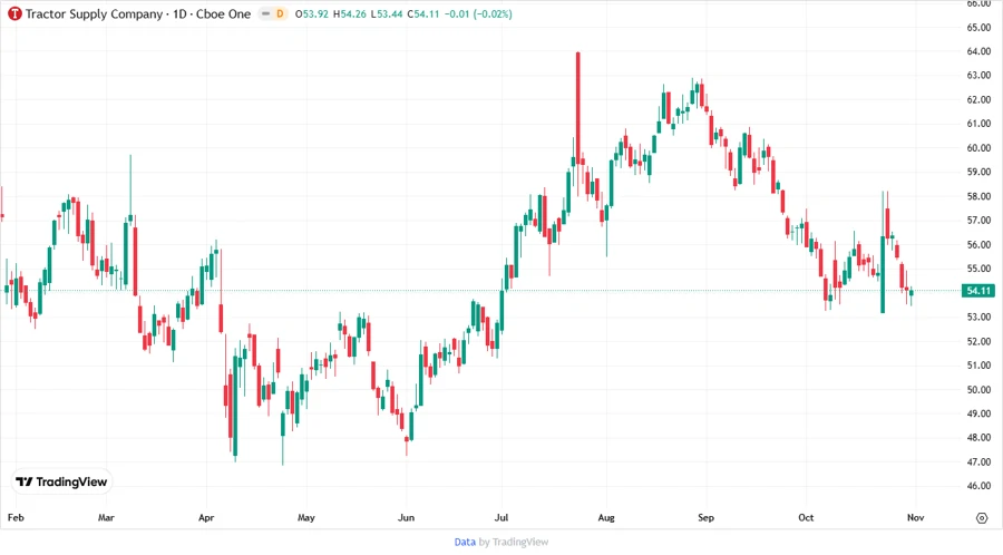 TSCO Stock Price Chart